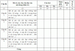 Sở GD&ĐT Điện Biên gửi các trường học tài liệu hướng dẫn biên soạn đề kiểm tra